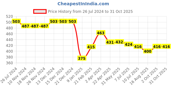firstcry.com Babyhug 100% Cotton Knit Half Sleeve Shirt With T-Shirt Tropical Print - Blue & White babyhug Price History Graph from 26 Jul 2024 to 31 Oct 2025