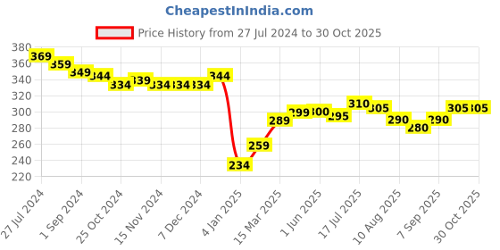 firstcry.com Babyhug 100% Cotton Knit Half Sleeve Shirt With Travel Theme Print - Peach babyhug Price History Graph from 27 Jul 2024 to 29 Oct 2025