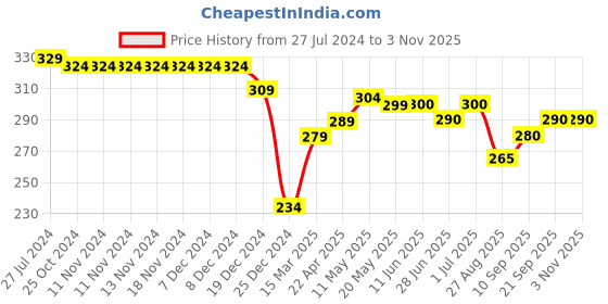 firstcry.com Babyhug 100% Cotton Knit Half Sleeve Shirt With Tropical Print - Green babyhug Price History Graph from 27 Jul 2024 to 2 Nov 2025