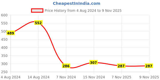 firstcry.com Babyhug 100% Cotton Knit Half Sleeveless Jumpsuit with Floral Print - Red babyhug Price History Graph from 4 Aug 2024 to 8 Nov 2025