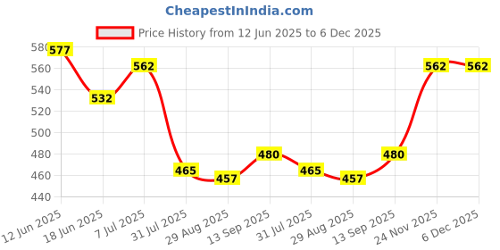firstcry.com Babyhug 100% Cotton Knit Half Sleeves Animal & Star Printed Front Open Vests Pack of 3 - Light Blue Orange & Yellow babyhug Price History Graph from 12 Jun 2025 to 5 Dec 2025