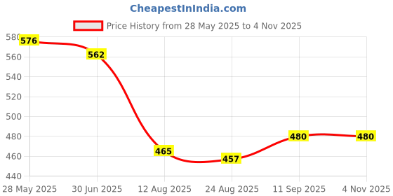 firstcry.com Babyhug 100% Cotton Knit Half Sleeves Animal & Star Printed Front Open Vests Pack of 3 - Light Blue Orange & Yellow babyhug Price History Graph from 28 May 2025 to 3 Nov 2025