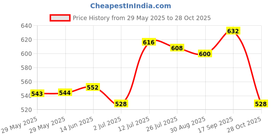 firstcry.com Babyhug 100% Cotton Knit Half Sleeves Animal Print Polo T-Shirt & Short Set - Green & Brown babyhug Price History Graph from 29 May 2025 to 28 Oct 2025