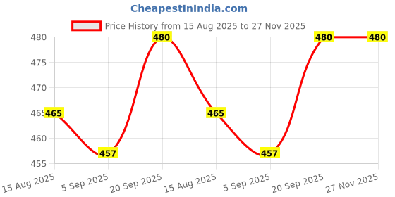 firstcry.com Babyhug 100% Cotton Knit Half Sleeves Anti Bacterial Striped & Animal Printed Front Open Vests Pack of 3 - Yellow Light & Navy Blue babyhug Price History Graph from 15 Aug 2025 to 27 Nov 2025