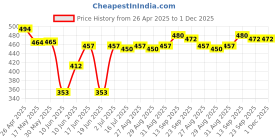 firstcry.com Babyhug 100% Cotton Knit Half Sleeves Antibacterial Front Open Vests with Polka Dots & Fish Print Pack of 3 - Dark Pink Purple & White babyhug Price History Graph from 26 Apr 2025 to 1 Dec 2025