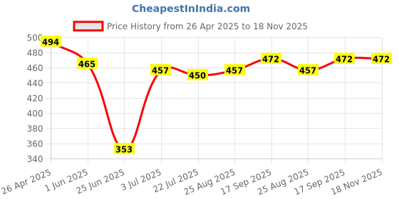 firstcry.com Babyhug 100% Cotton Knit Half Sleeves Antibacterial Front Open Vests with Polka Dots & Fish Print Pack of 3 - Dark Pink Purple & White babyhug Price History Graph from 26 Apr 2025 to 18 Nov 2025