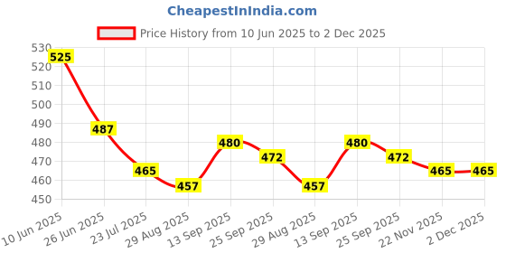 firstcry.com Babyhug 100% Cotton Knit Half Sleeves Antibacterial Striped & Animal Printed Front Open Vests Pack of 3 - Light Blue White & Yellow babyhug Price History Graph from 10 Jun 2025 to 1 Dec 2025