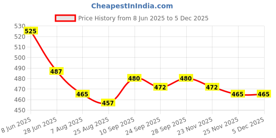 firstcry.com Babyhug 100% Cotton Knit Half Sleeves Antibacterial Striped & Animal Printed Front Open Vests Pack of 3 - Navy Blue Green & White babyhug Price History Graph from 8 Jun 2025 to 3 Dec 2025