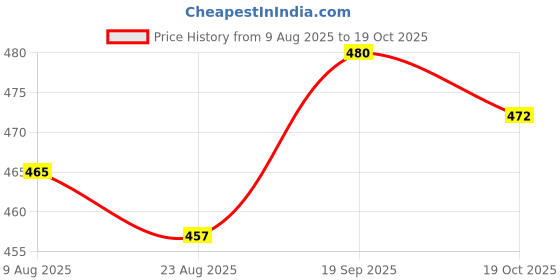 firstcry.com Babyhug 100% Cotton Knit Half Sleeves Antibacterial Striped & Animal Printed Front Open Vests Pack of 3 - Navy Blue Red & White babyhug Price History Graph from 9 Aug 2025 to 19 Oct 2025