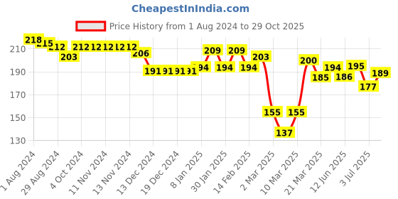 firstcry.com Babyhug 100% Cotton Knit Half Sleeves Beach Themed Onesie - Blue babyhug Price History Graph from 1 Aug 2024 to 29 Oct 2025