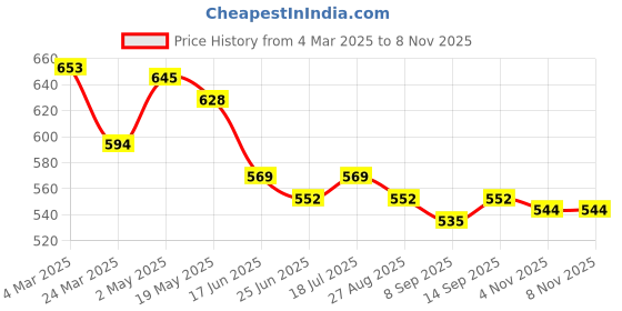 firstcry.com Babyhug 100% Cotton Knit Half Sleeves Crab Printed Onesies Pack of 3 - Blue Yellow & White babyhug Price History Graph from 4 Mar 2025 to 7 Nov 2025