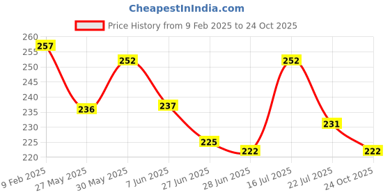 firstcry.com Babyhug 100% Cotton Knit Half Sleeves Dino Printed Onesie - Red babyhug Price History Graph from 9 Feb 2025 to 24 Oct 2025