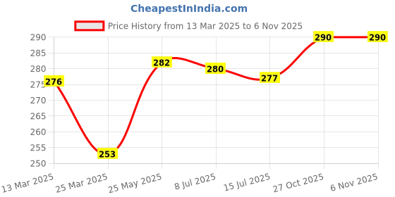 firstcry.com Babyhug 100% Cotton Knit Half Sleeves Dino Printed Onesie - Red Sea Green & Yellow babyhug Price History Graph from 13 Mar 2025 to 6 Nov 2025