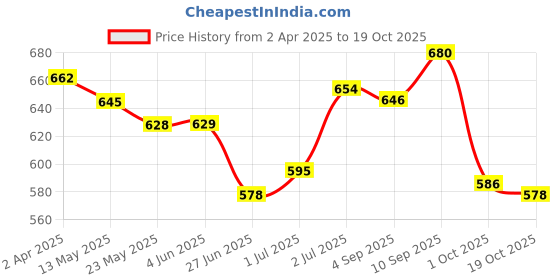 firstcry.com Babyhug 100% Cotton Knit Half Sleeves Dino Printed OnesiesPack of 3 - Red Yellow & Navy babyhug Price History Graph from 2 Apr 2025 to 19 Oct 2025