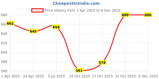 firstcry.com Babyhug 100% Cotton Knit Half Sleeves Dino Printed OnesiesPack of 3 - Red Yellow & Navy babyhug Price History Graph from 1 Apr 2025 to 5 Dec 2025