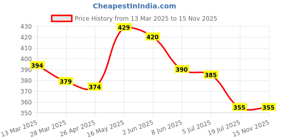 firstcry.com Babyhug 100% Cotton Knit Half Sleeves Dino Printed Romper - White Red & Green babyhug Price History Graph from 13 Mar 2025 to 15 Nov 2025
