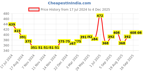 firstcry.com Babyhug 100% Cotton Knit Half sleeves Dungarees & Sets Girl With Back Snap Buttons Strawberry Print - White & Pink babyhug Price History Graph from 17 Jul 2024 to 4 Dec 2025