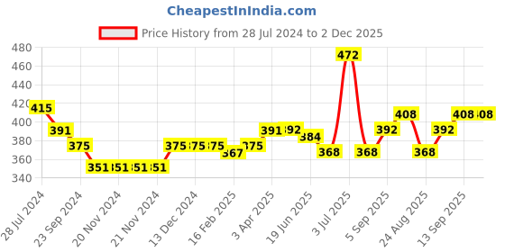firstcry.com Babyhug 100% Cotton Knit Half sleeves Dungarees & Sets Girl With Back Snap Buttons Strawberry Print - White & Pink babyhug Price History Graph from 28 Jul 2024 to 2 Dec 2025