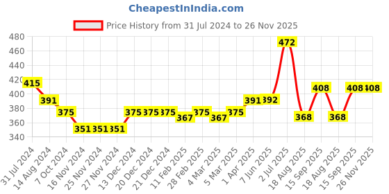firstcry.com Babyhug 100% Cotton Knit Half sleeves Dungarees & Sets Girl With Back Snap Buttons Strawberry Print - White & Pink babyhug Price History Graph from 31 Jul 2024 to 25 Nov 2025
