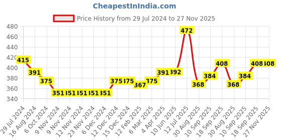 firstcry.com Babyhug 100% Cotton Knit Half sleeves Dungarees & Sets Girl With Back Snap Buttons Strawberry Print - White & Pink babyhug Price History Graph from 29 Jul 2024 to 27 Nov 2025