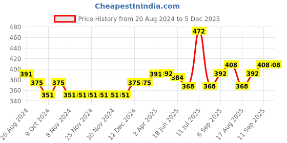 firstcry.com Babyhug 100% Cotton Knit Half sleeves Dungarees & Sets Girl With Back Snap Buttons Strawberry Print - White & Pink babyhug Price History Graph from 20 Aug 2024 to 5 Dec 2025