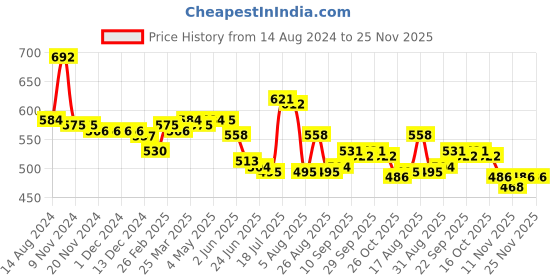 firstcry.com Babyhug 100% Cotton Knit Half Sleeves Floral & Polka Dots Printed Rompers Pack of 2 - Multicolour babyhug Price History Graph from 14 Aug 2024 to 25 Nov 2025