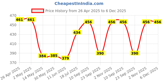 firstcry.com Babyhug 100% Cotton Knit Half Sleeves Floral Printed Onesie with Hairband & Mittens Booties - White babyhug Price History Graph from 26 Apr 2025 to 6 Dec 2025