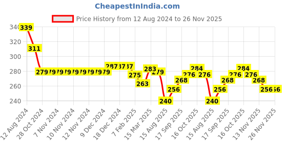 firstcry.com Babyhug 100% Cotton Knit Half Sleeves Frock Apple Print with Bow Applique Pack of 2 - Red & Pink babyhug Price History Graph from 12 Aug 2024 to 26 Nov 2025