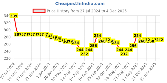 firstcry.com Babyhug 100% Cotton Knit Half Sleeves Frock Floral Print with Bow Applique Pack of 2 - Multicolor babyhug Price History Graph from 27 Jul 2024 to 4 Dec 2025