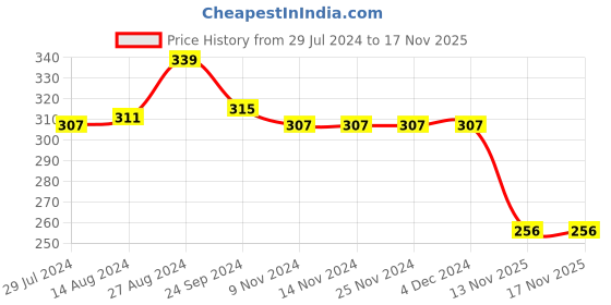 firstcry.com Babyhug 100% Cotton Knit Half Sleeves Frock Floral Print with Bow Applique Pack of 2 - Multicolor babyhug Price History Graph from 29 Jul 2024 to 16 Nov 2025