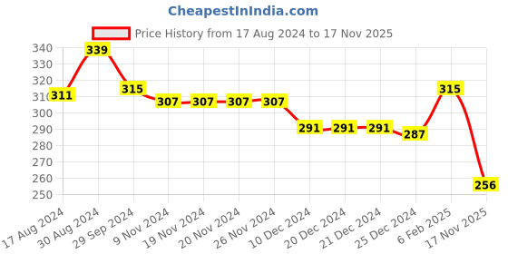 firstcry.com Babyhug 100% Cotton Knit Half Sleeves Frock Floral Print with Bow Applique Pack of 2 - Multicolor babyhug Price History Graph from 17 Aug 2024 to 17 Nov 2025