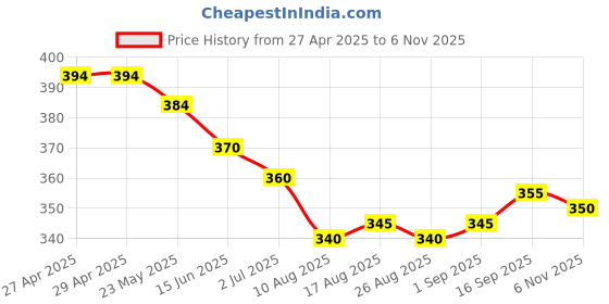 firstcry.com Babyhug 100% Cotton Knit Half Sleeves Frock Style Onesie with Tropical Theme Print - Red babyhug Price History Graph from 27 Apr 2025 to 6 Nov 2025