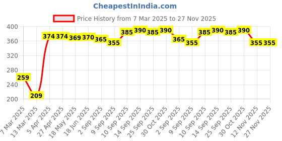 firstcry.com Babyhug 100% Cotton Knit Half Sleeves Front Open Jhablas Stripes & Lion Print Pack of 2 - Yellow & Green babyhug Price History Graph from 7 Mar 2025 to 26 Nov 2025