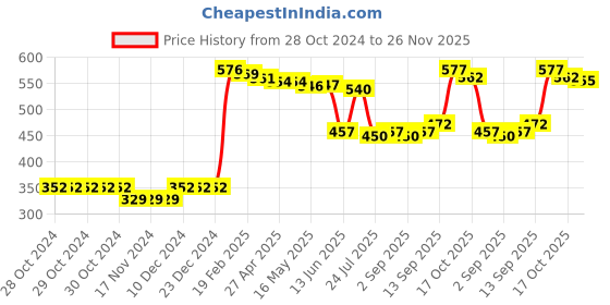 firstcry.com Babyhug 100% Cotton Knit Half Sleeves Front Open Jhablas Stripes & Lion Print Pack of 3 - Multicolour babyhug Price History Graph from 28 Oct 2024 to 26 Nov 2025