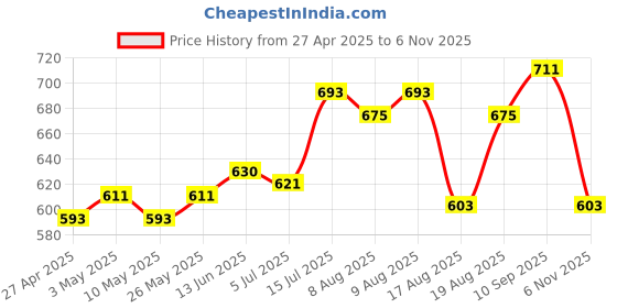 firstcry.com Babyhug 100% Cotton Knit Half Sleeves Front Open Romper with Polka Dots & Stars Print Pack of 2 - Red & White babyhug Price History Graph from 27 Apr 2025 to 6 Nov 2025