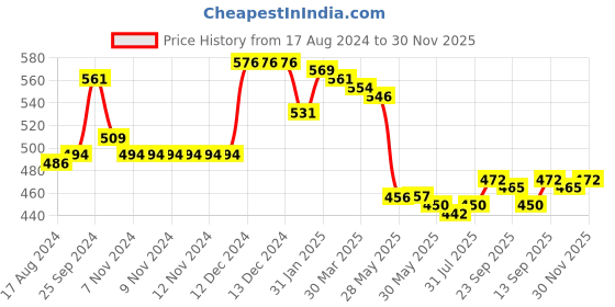 firstcry.com Babyhug 100% Cotton Knit Half Sleeves Front Open Striped Vests Pack of 3 - Multicolor babyhug Price History Graph from 17 Aug 2024 to 30 Nov 2025