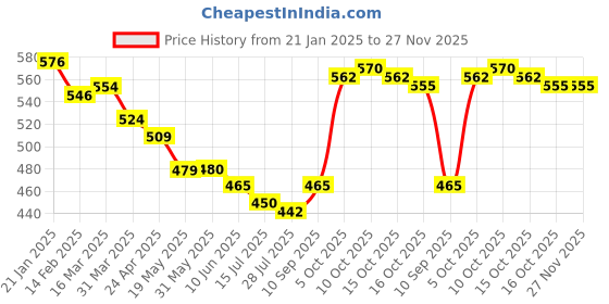 firstcry.com Babyhug 100% Cotton Knit Half Sleeves Front Open Striped Vests with Bear Print Pack of 3 - Blue Yellow & Red babyhug Price History Graph from 21 Jan 2025 to 26 Nov 2025