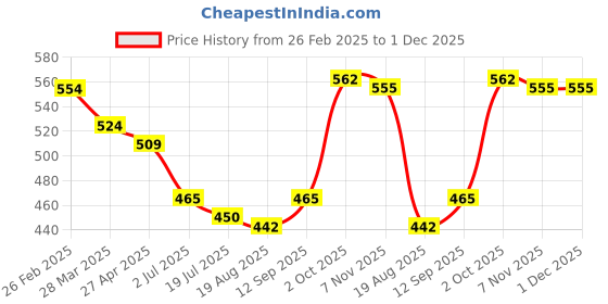 firstcry.com Babyhug 100% Cotton Knit Half Sleeves Front Open Striped Vests with Bear Print Pack of 3 - Blue Yellow & Red babyhug Price History Graph from 26 Feb 2025 to 1 Dec 2025