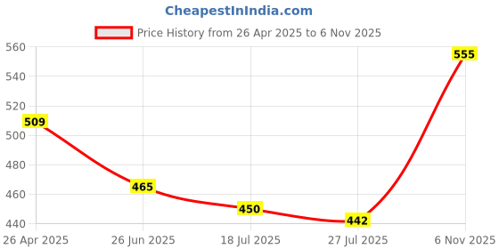 firstcry.com Babyhug 100% Cotton Knit Half Sleeves Front Open Striped Vests with Bear Print Pack of 3 - Blue Yellow & Red babyhug Price History Graph from 26 Apr 2025 to 6 Nov 2025
