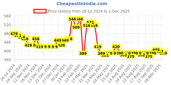 firstcry.com Babyhug 100% Cotton Knit Half Sleeves Front Open Vest Floral Print Pack of 3- Multicolour babyhug Price History Graph from 26 Jul 2024 to 1 Dec 2025