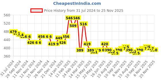 firstcry.com Babyhug 100% Cotton Knit Half Sleeves Front Open Vest Floral Print Pack of 3- Multicolour babyhug Price History Graph from 31 Jul 2024 to 25 Nov 2025