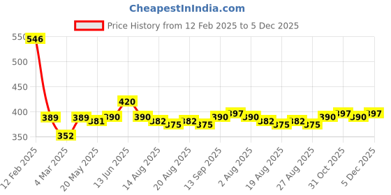 firstcry.com Babyhug 100% Cotton Knit Half Sleeves Front Open Vest Floral Print Pack of 3- Multicolour babyhug Price History Graph from 12 Feb 2025 to 5 Dec 2025