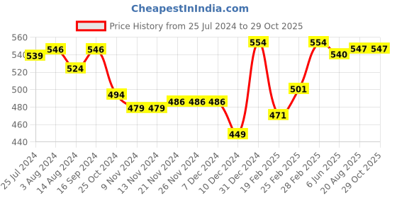 firstcry.com Babyhug 100% Cotton Knit Half Sleeves Front Open Vest Stripes & Dino Print Pack Of 3 - White Yellow & Blue babyhug Price History Graph from 25 Jul 2024 to 29 Oct 2025
