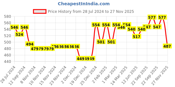 firstcry.com Babyhug 100% Cotton Knit Half Sleeves Front Open Vest Stripes & Dino Print Pack Of 3 - White Yellow & Blue babyhug Price History Graph from 28 Jul 2024 to 27 Nov 2025
