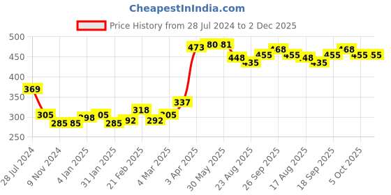 firstcry.com Babyhug 100% Cotton Knit Half Sleeves Front Open Vest Stripes & Jungle Print Pack of 3 - Yellow & Blue babyhug Price History Graph from 28 Jul 2024 to 1 Dec 2025