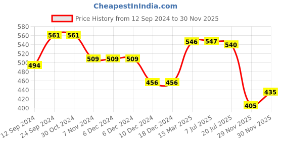 firstcry.com Babyhug 100% Cotton Knit Half Sleeves Front Open Vest Stripes & Lion Pack of 3 - Yellow White & Red babyhug Price History Graph from 12 Sep 2024 to 30 Nov 2025