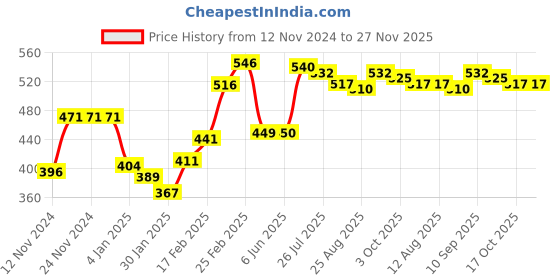 firstcry.com Babyhug 100% Cotton Knit Half Sleeves Front Open Vest Watermelon Print Pack of 3 - Multicolour babyhug Price History Graph from 12 Nov 2024 to 26 Nov 2025