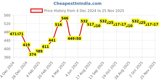 firstcry.com Babyhug 100% Cotton Knit Half Sleeves Front Open Vest Watermelon Print Pack of 3 - Multicolour babyhug Price History Graph from 4 Dec 2024 to 25 Nov 2025