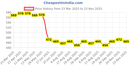 firstcry.com Babyhug 100% Cotton Knit Half Sleeves Front Open Vest With Stripes & Nautical Print Pack Of 3 - Orange & Light Blue babyhug Price History Graph from 23 Mar 2025 to 23 Nov 2025