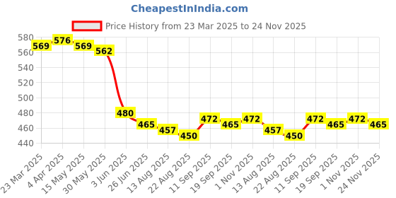 firstcry.com Babyhug 100% Cotton Knit Half Sleeves Front Open Vest With Stripes & Nautical Print Pack Of 3 - Orange & Light Blue babyhug Price History Graph from 23 Mar 2025 to 24 Nov 2025